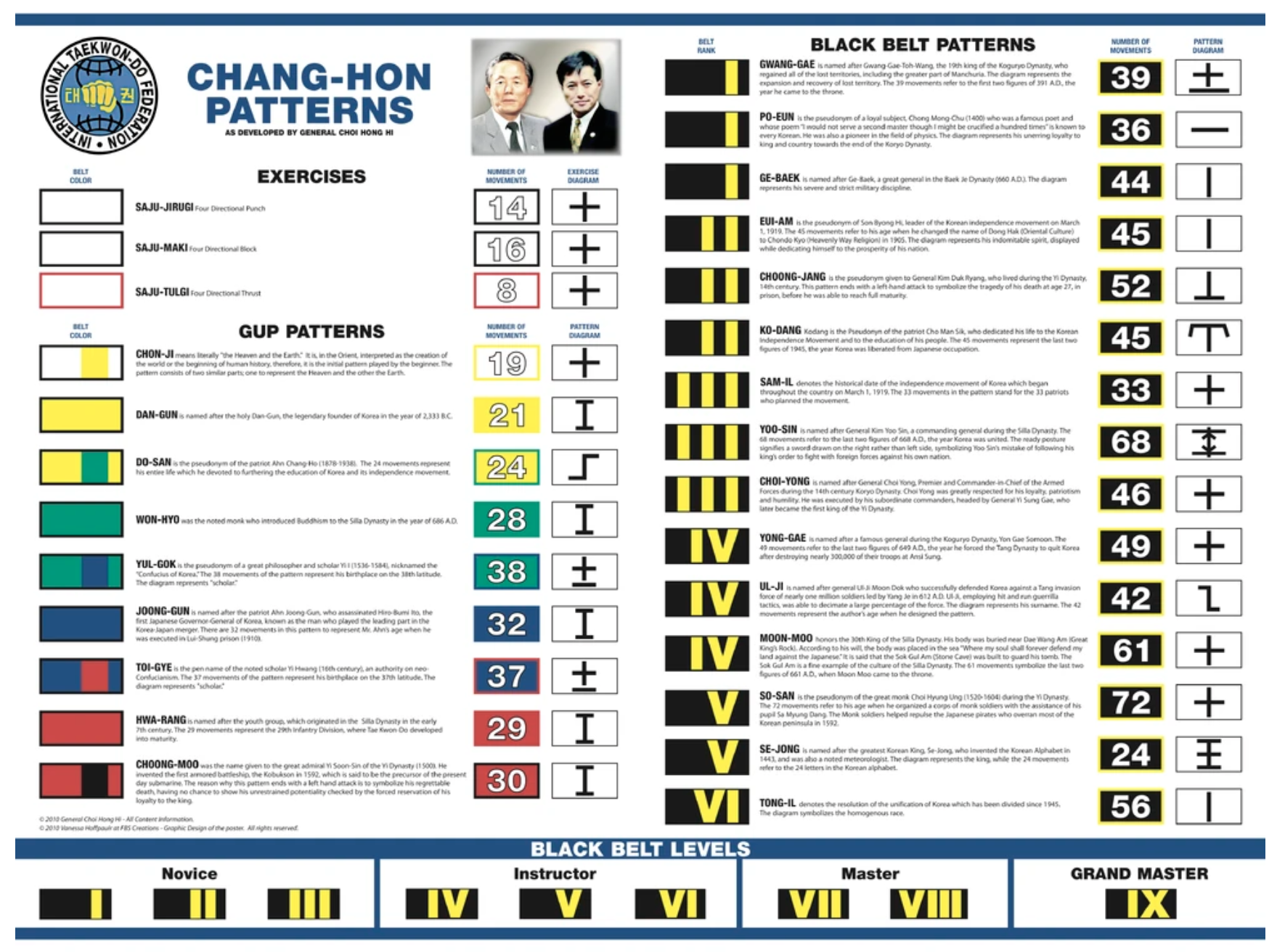 Infografika „Chang-Hon Patterns“ s diagramy černého pásu, počty pohybů a úrovněmi bojových technik.